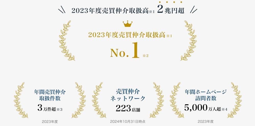 2023年度売買仲介取扱高No.1を記録した実績と各種数値実績を示すイメージ